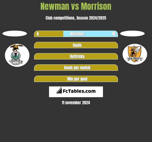 Newman vs Morrison h2h player stats