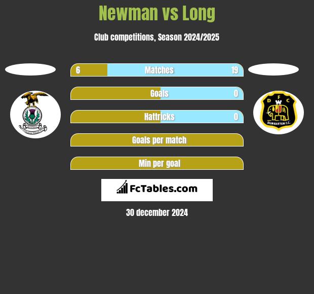 Newman vs Long h2h player stats