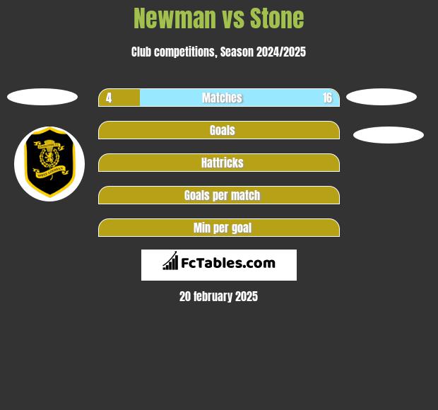 Newman vs Stone h2h player stats