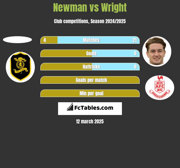 Newman vs Wright h2h player stats