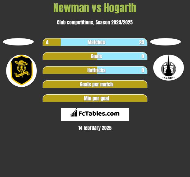 Newman vs Hogarth h2h player stats