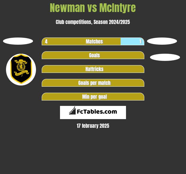 Newman vs McIntyre h2h player stats