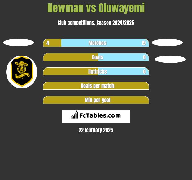 Newman vs Oluwayemi h2h player stats