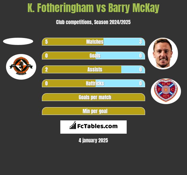 K. Fotheringham vs Barry McKay h2h player stats