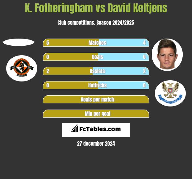 K. Fotheringham vs David Keltjens h2h player stats