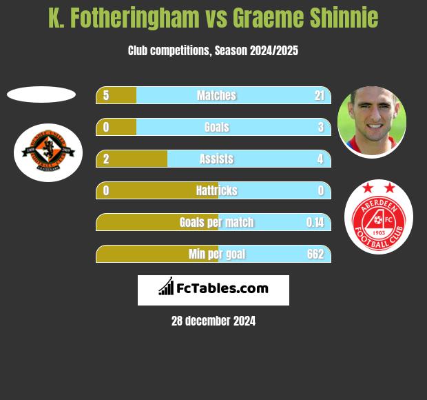 K. Fotheringham vs Graeme Shinnie h2h player stats