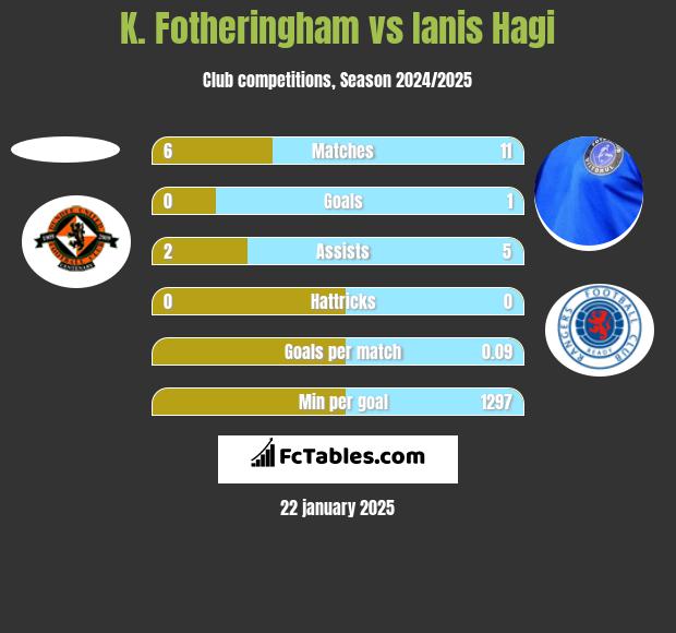 K. Fotheringham vs Ianis Hagi h2h player stats