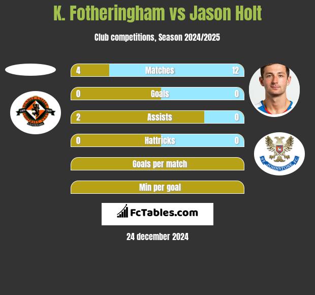 K. Fotheringham vs Jason Holt h2h player stats