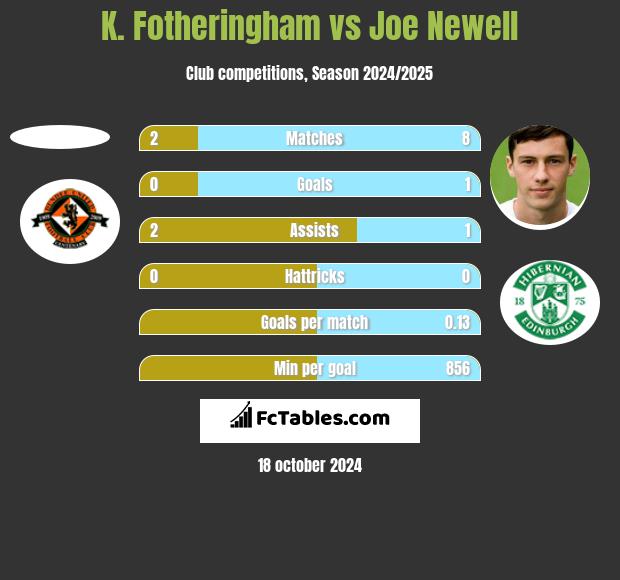 K. Fotheringham vs Joe Newell h2h player stats