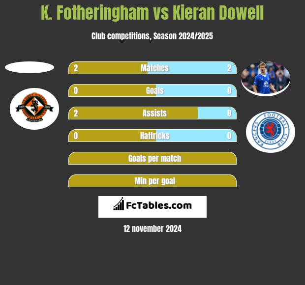 K. Fotheringham vs Kieran Dowell h2h player stats