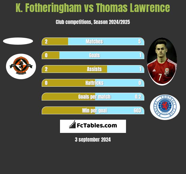 K. Fotheringham vs Thomas Lawrence h2h player stats