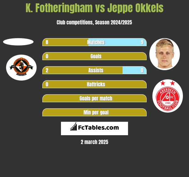 K. Fotheringham vs Jeppe Okkels h2h player stats