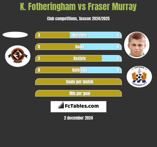 K. Fotheringham vs Fraser Murray h2h player stats