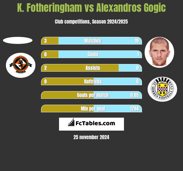 K. Fotheringham vs Alexandros Gogic h2h player stats