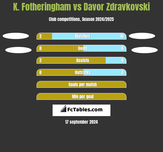 K. Fotheringham vs Davor Zdravkovski h2h player stats