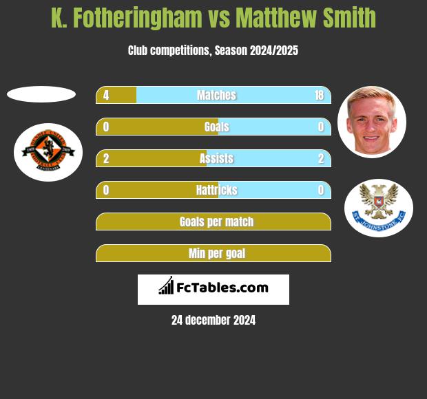 K. Fotheringham vs Matthew Smith h2h player stats