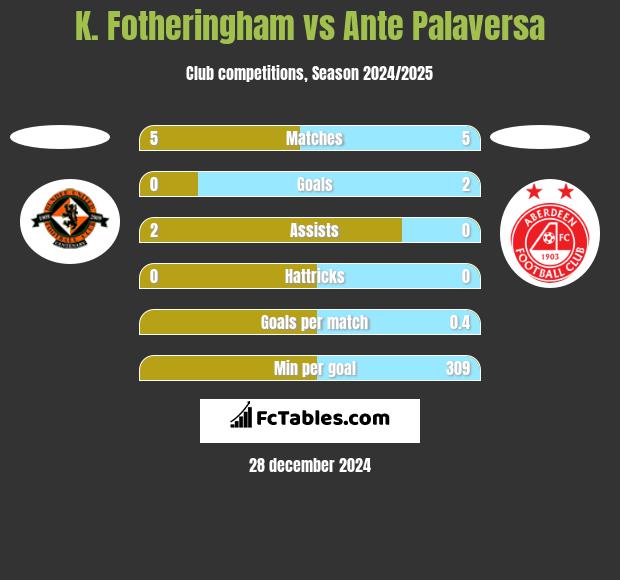 K. Fotheringham vs Ante Palaversa h2h player stats