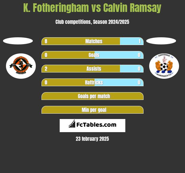 K. Fotheringham vs Calvin Ramsay h2h player stats