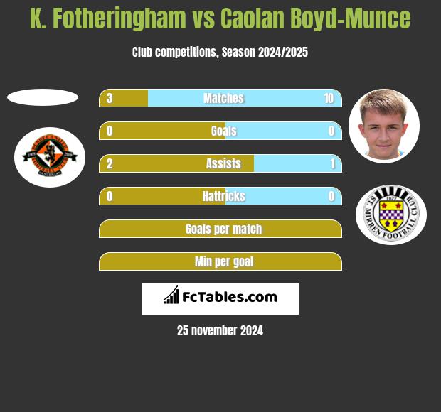 K. Fotheringham vs Caolan Boyd-Munce h2h player stats