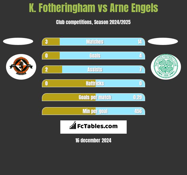 K. Fotheringham vs Arne Engels h2h player stats