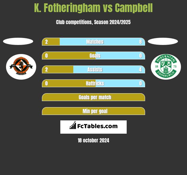 K. Fotheringham vs Campbell h2h player stats