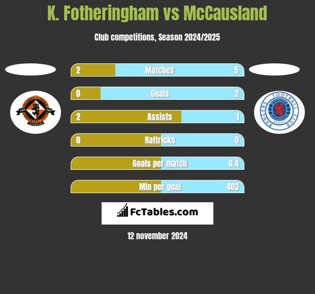 K. Fotheringham vs McCausland h2h player stats