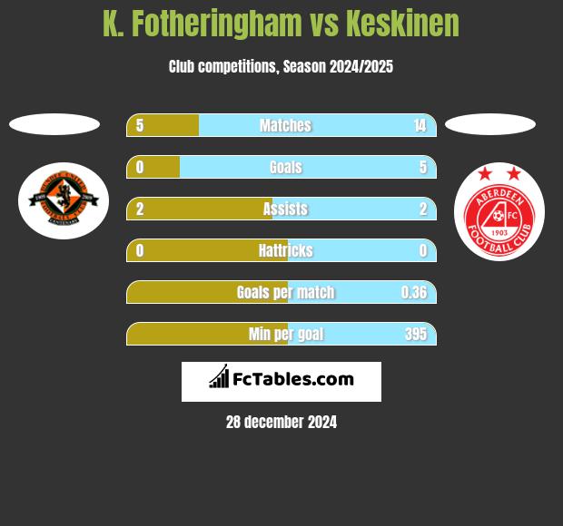 K. Fotheringham vs Keskinen h2h player stats