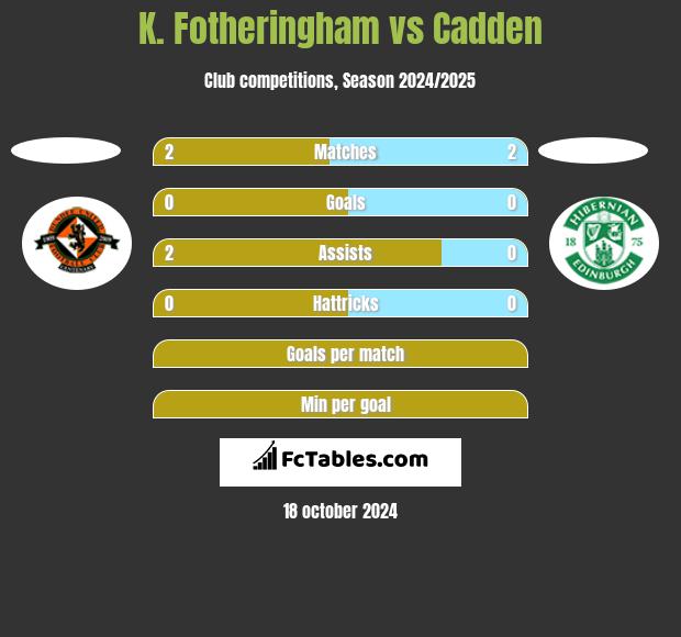 K. Fotheringham vs Cadden h2h player stats