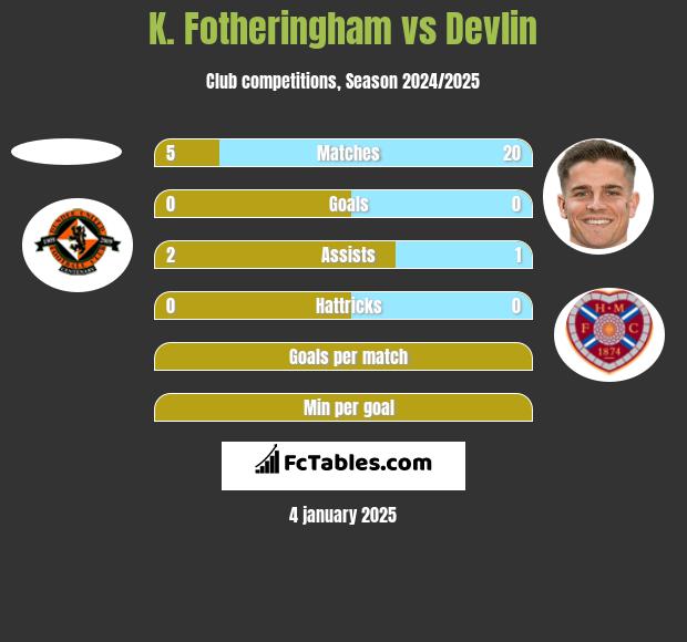 K. Fotheringham vs Devlin h2h player stats