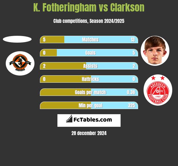 K. Fotheringham vs Clarkson h2h player stats