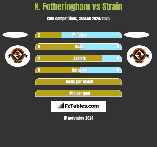 K. Fotheringham vs Strain h2h player stats