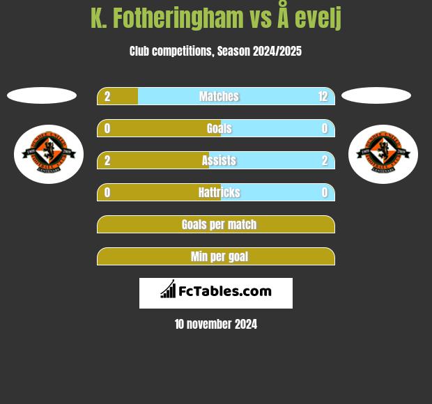 K. Fotheringham vs Å evelj h2h player stats