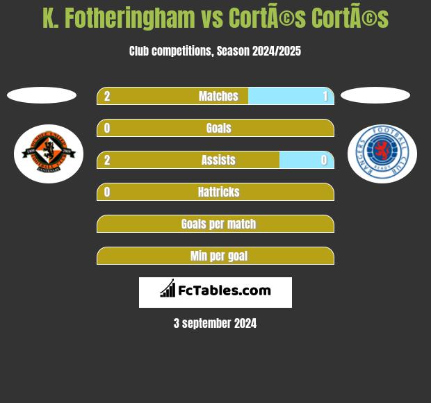 K. Fotheringham vs CortÃ©s CortÃ©s h2h player stats