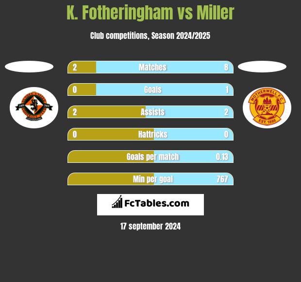 K. Fotheringham vs Miller h2h player stats