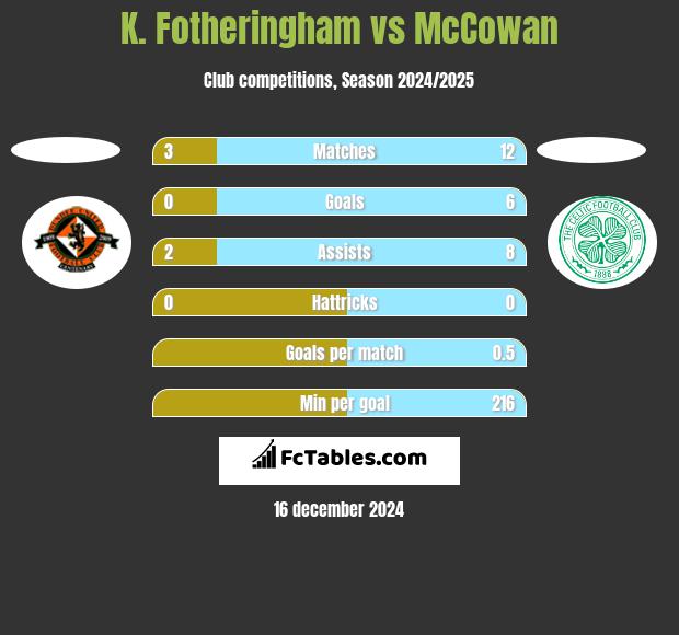 K. Fotheringham vs McCowan h2h player stats