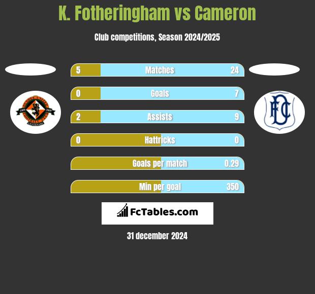 K. Fotheringham vs Cameron h2h player stats