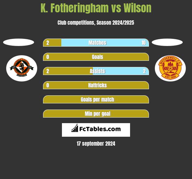 K. Fotheringham vs Wilson h2h player stats