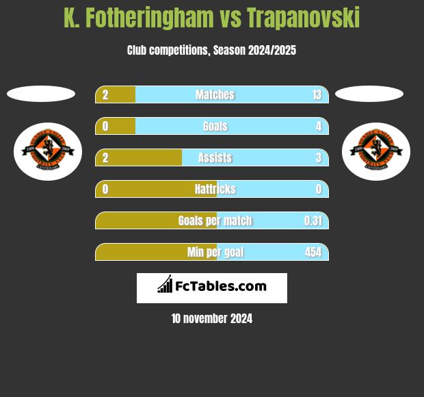 K. Fotheringham vs Trapanovski h2h player stats