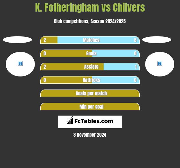 K. Fotheringham vs Chilvers h2h player stats