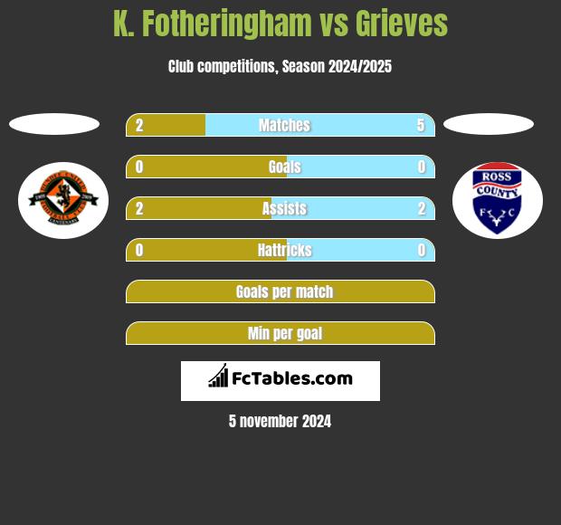 K. Fotheringham vs Grieves h2h player stats