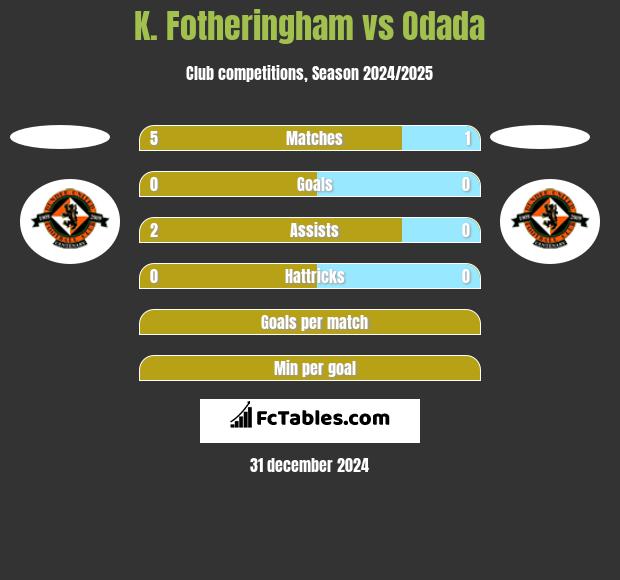 K. Fotheringham vs Odada h2h player stats