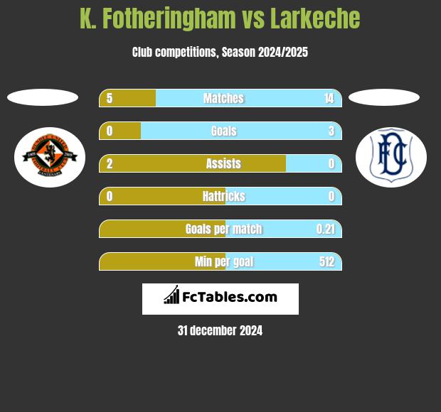 K. Fotheringham vs Larkeche h2h player stats