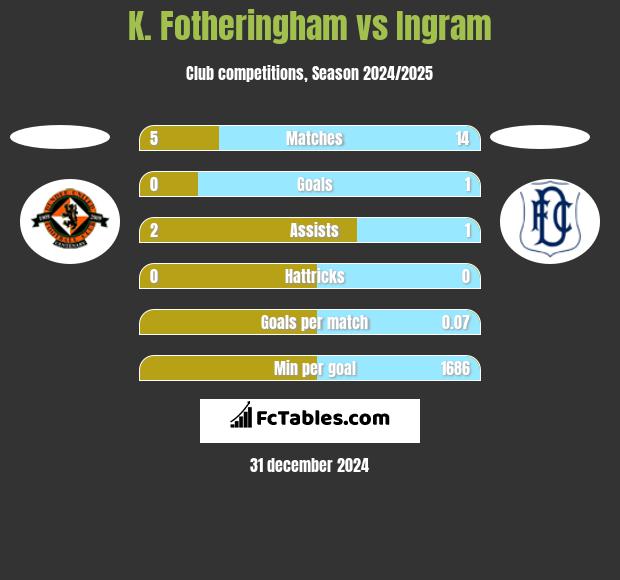 K. Fotheringham vs Ingram h2h player stats