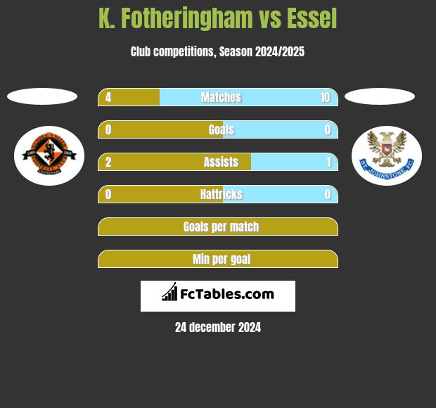 K. Fotheringham vs Essel h2h player stats