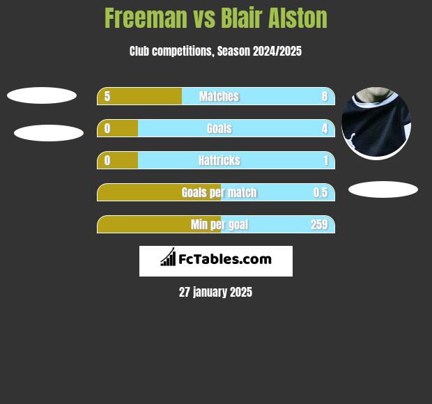 Freeman vs Blair Alston h2h player stats