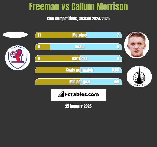 Freeman vs Callum Morrison h2h player stats