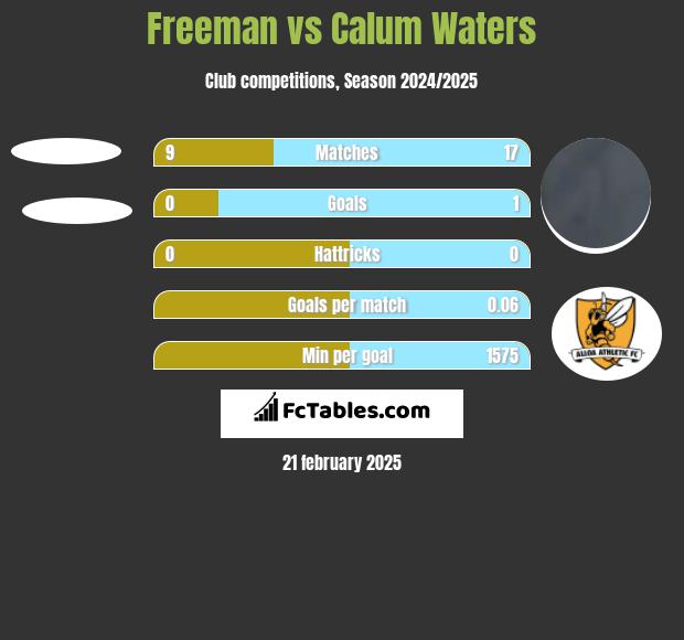 Freeman vs Calum Waters h2h player stats