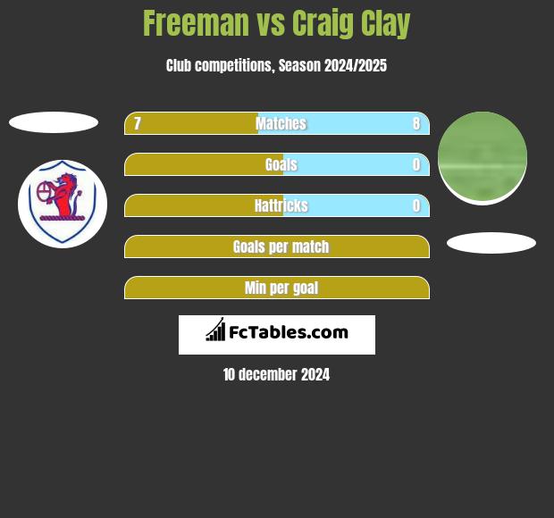 Freeman vs Craig Clay h2h player stats