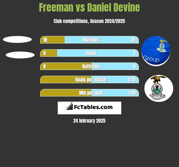 Freeman vs Daniel Devine h2h player stats