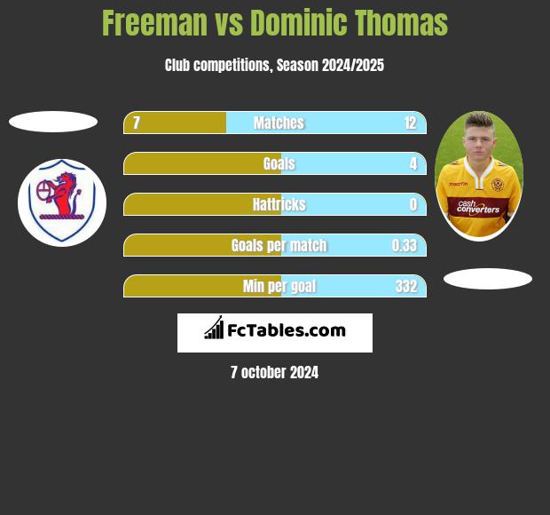 Freeman vs Dominic Thomas h2h player stats